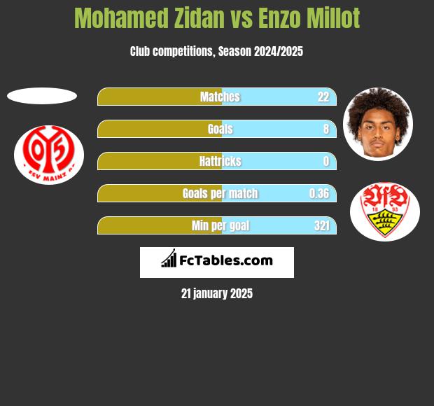 Mohamed Zidan vs Enzo Millot h2h player stats