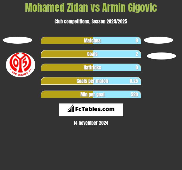 Mohamed Zidan vs Armin Gigovic h2h player stats