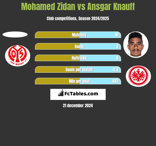 Mohamed Zidan vs Ansgar Knauff h2h player stats