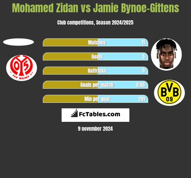 Mohamed Zidan vs Jamie Bynoe-Gittens h2h player stats