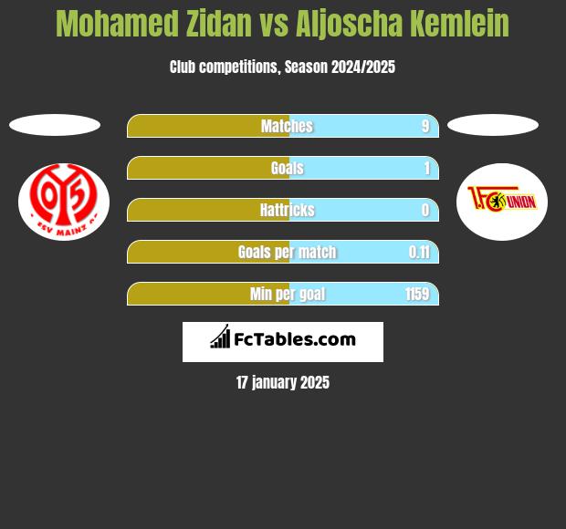 Mohamed Zidan vs Aljoscha Kemlein h2h player stats