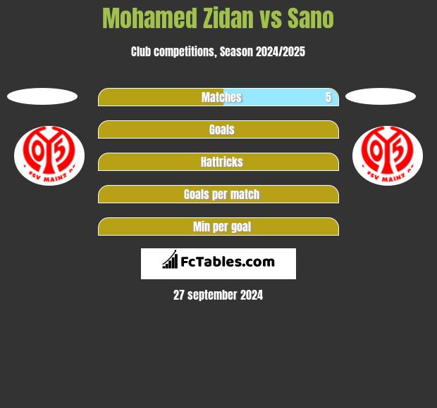 Mohamed Zidan vs Sano h2h player stats