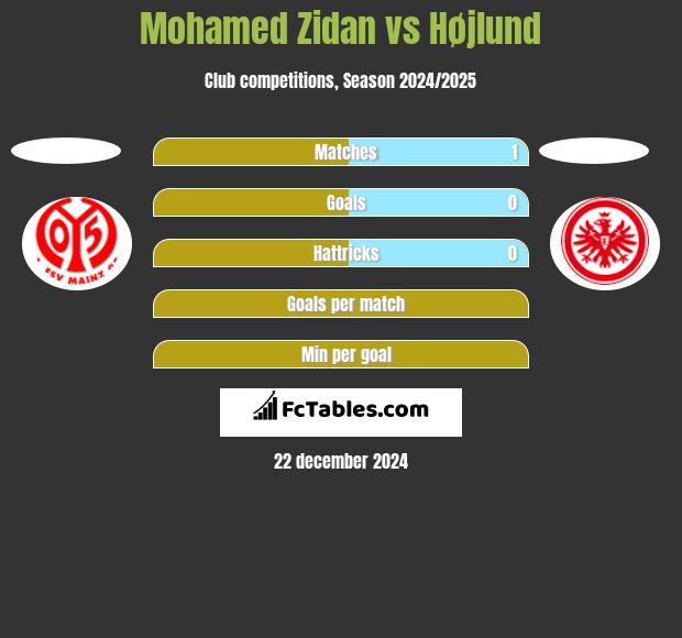 Mohamed Zidan vs Højlund h2h player stats