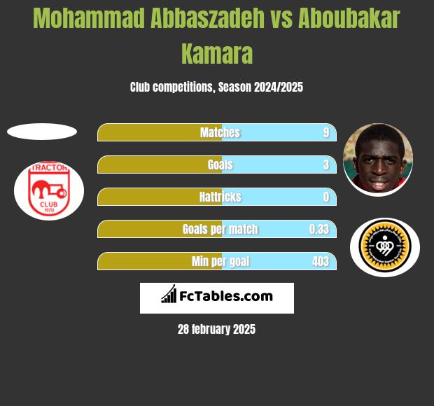 Mohammad Abbaszadeh vs Aboubakar Kamara h2h player stats