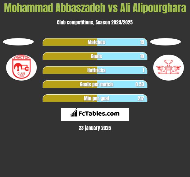 Mohammad Abbaszadeh vs Ali Alipourghara h2h player stats