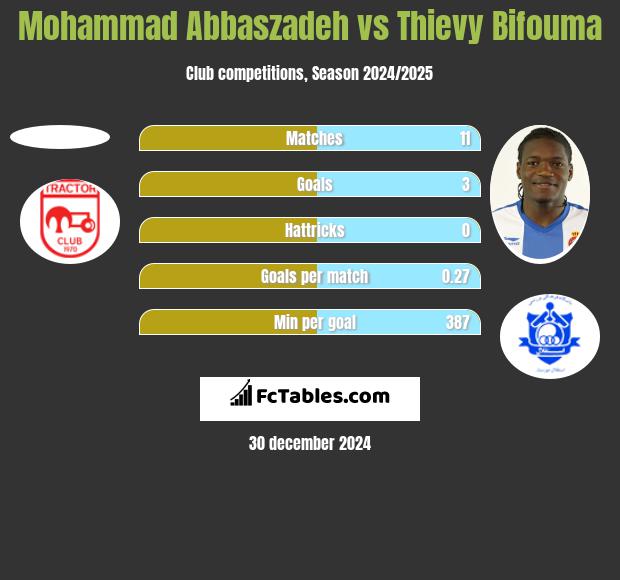 Mohammad Abbaszadeh vs Thievy Bifouma h2h player stats