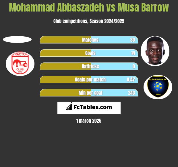 Mohammad Abbaszadeh vs Musa Barrow h2h player stats