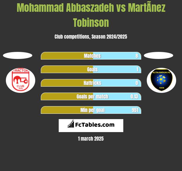 Mohammad Abbaszadeh vs MartÃ­nez Tobinson h2h player stats