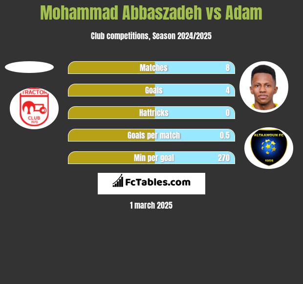 Mohammad Abbaszadeh vs Adam h2h player stats