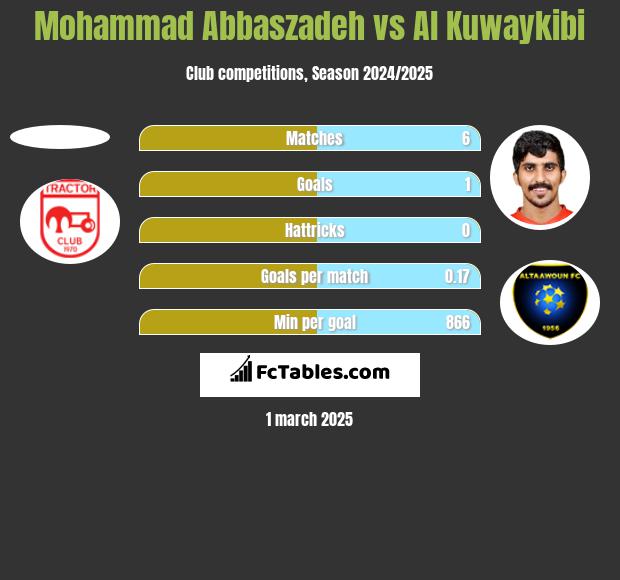 Mohammad Abbaszadeh vs Al Kuwaykibi h2h player stats