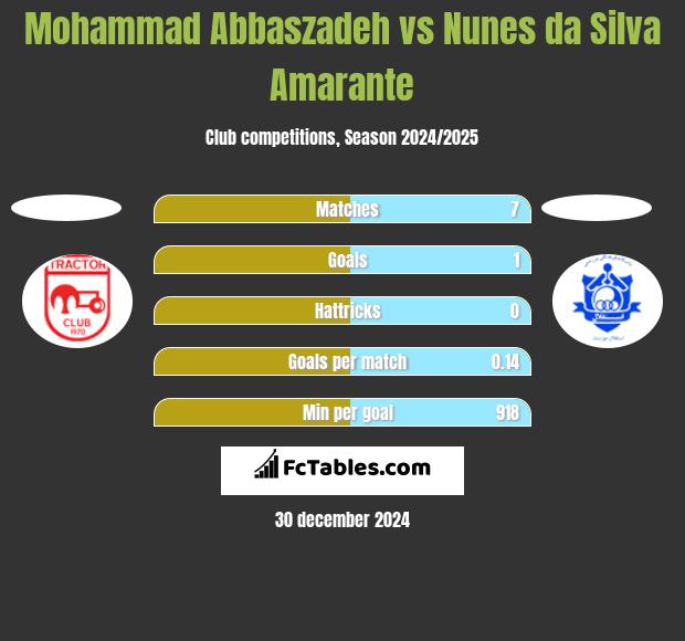 Mohammad Abbaszadeh vs Nunes da Silva Amarante h2h player stats