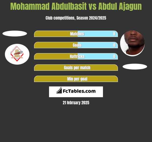 Mohammad Abdulbasit vs Abdul Ajagun h2h player stats