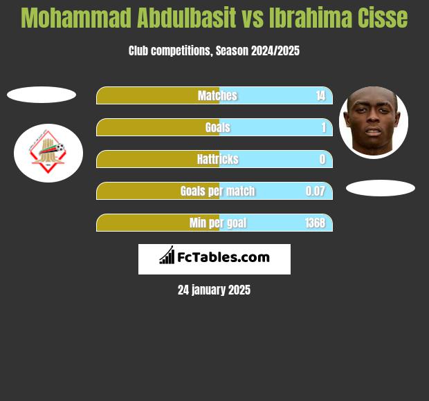 Mohammad Abdulbasit vs Ibrahima Cisse h2h player stats