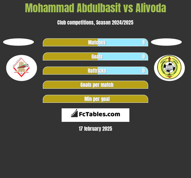 Mohammad Abdulbasit vs Alivoda h2h player stats