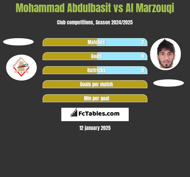 Mohammad Abdulbasit vs Al Marzouqi h2h player stats