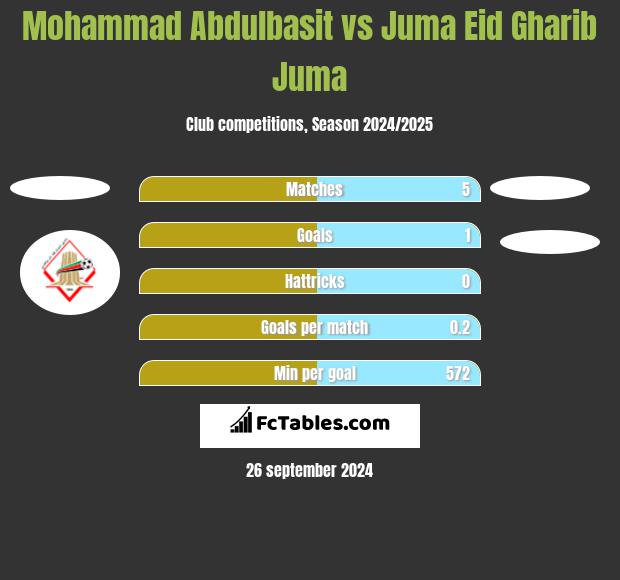 Mohammad Abdulbasit vs Juma Eid Gharib Juma h2h player stats