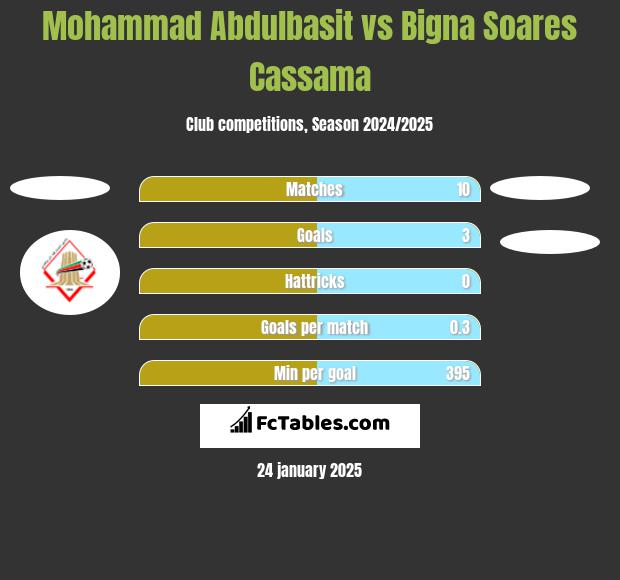 Mohammad Abdulbasit vs Bigna Soares Cassama h2h player stats