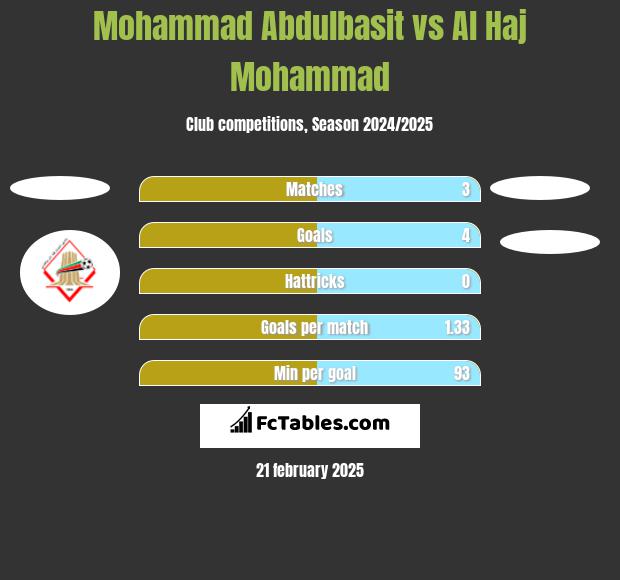 Mohammad Abdulbasit vs Al Haj Mohammad h2h player stats