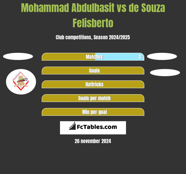 Mohammad Abdulbasit vs de Souza Felisberto h2h player stats