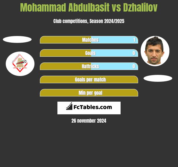 Mohammad Abdulbasit vs Dzhalilov h2h player stats