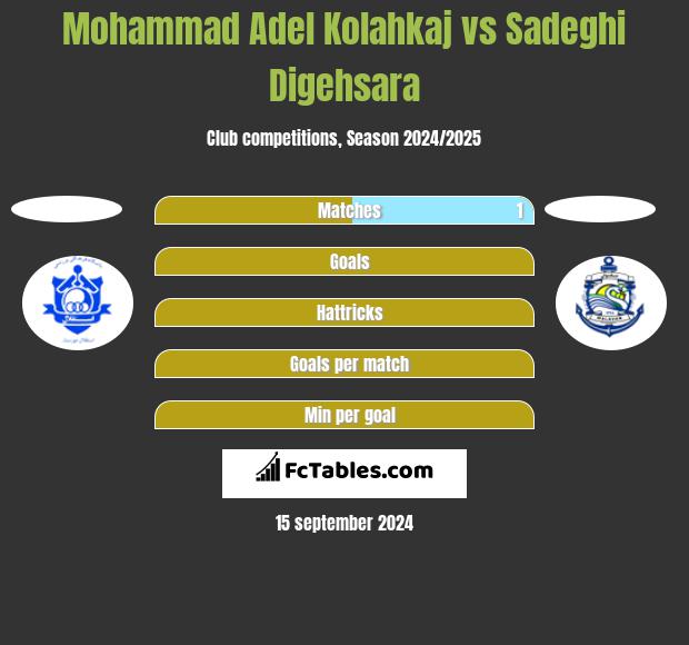 Mohammad Adel Kolahkaj vs Sadeghi Digehsara h2h player stats