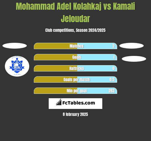 Mohammad Adel Kolahkaj vs Kamali Jeloudar h2h player stats