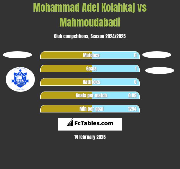 Mohammad Adel Kolahkaj vs Mahmoudabadi h2h player stats