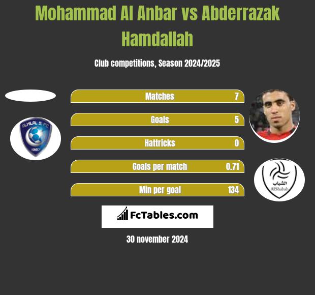 Mohammad Al Anbar vs Abderrazak Hamdallah h2h player stats