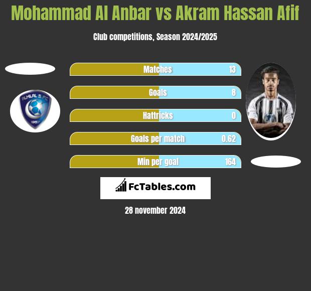 Mohammad Al Anbar vs Akram Hassan Afif h2h player stats