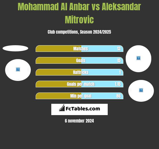 Mohammad Al Anbar vs Aleksandar Mitrović h2h player stats