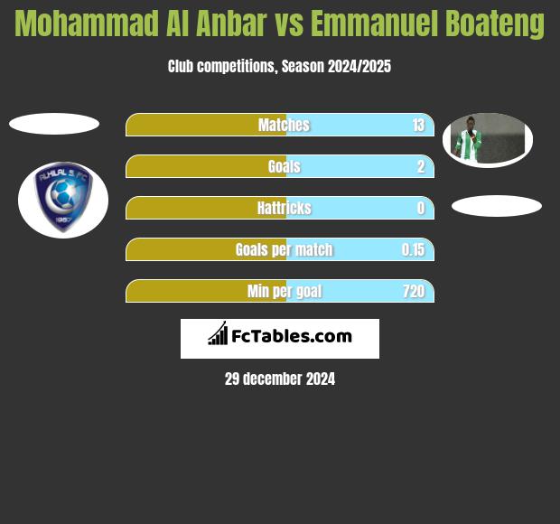 Mohammad Al Anbar vs Emmanuel Boateng h2h player stats