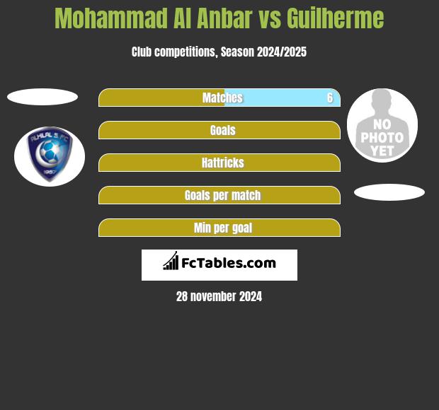 Mohammad Al Anbar vs Guilherme h2h player stats