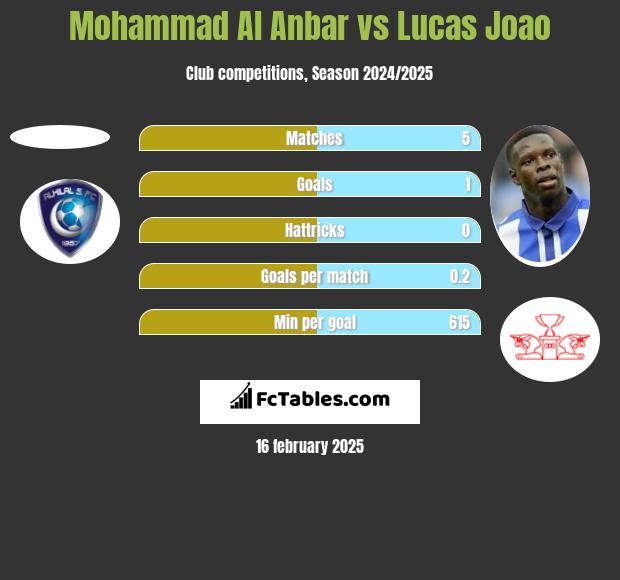 Mohammad Al Anbar vs Lucas Joao h2h player stats