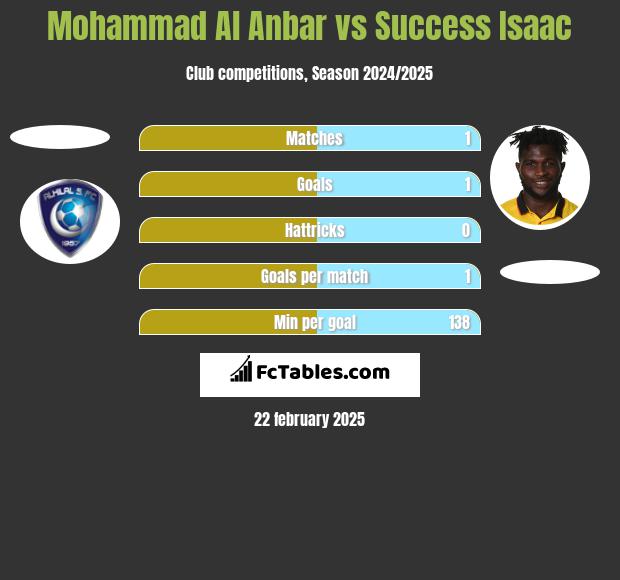 Mohammad Al Anbar vs Success Isaac h2h player stats