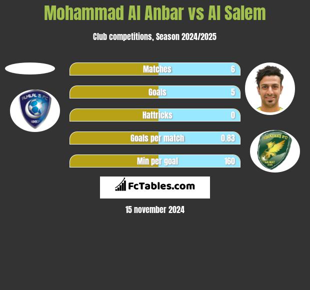 Mohammad Al Anbar vs Al Salem h2h player stats