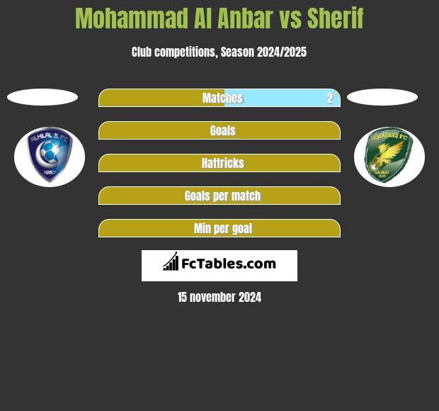 Mohammad Al Anbar vs Sherif h2h player stats