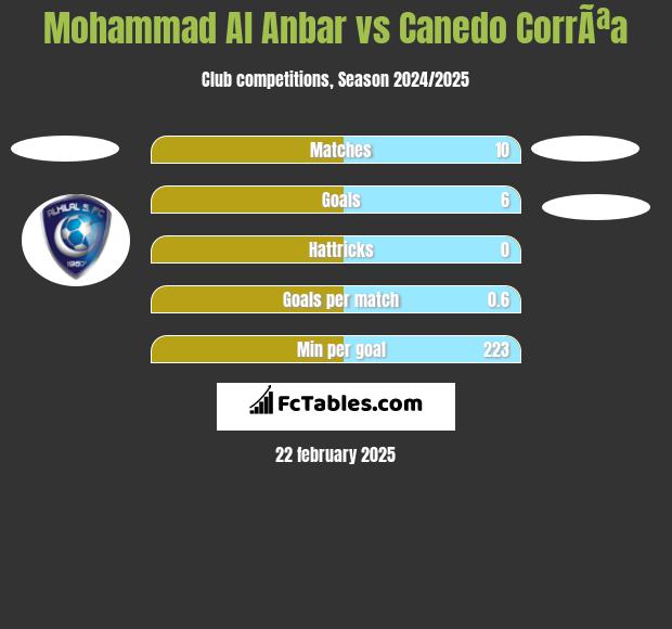 Mohammad Al Anbar vs Canedo CorrÃªa h2h player stats