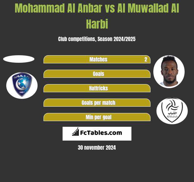 Mohammad Al Anbar vs Al Muwallad Al Harbi h2h player stats