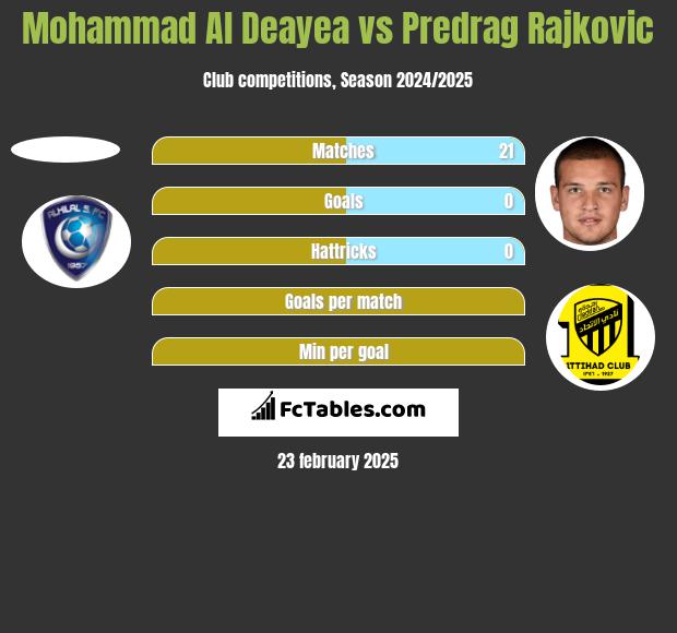 Mohammad Al Deayea vs Predrag Rajkovic h2h player stats