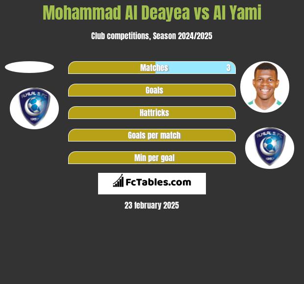 Mohammad Al Deayea vs Al Yami h2h player stats