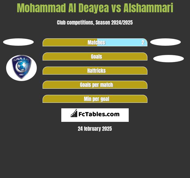 Mohammad Al Deayea vs Alshammari h2h player stats