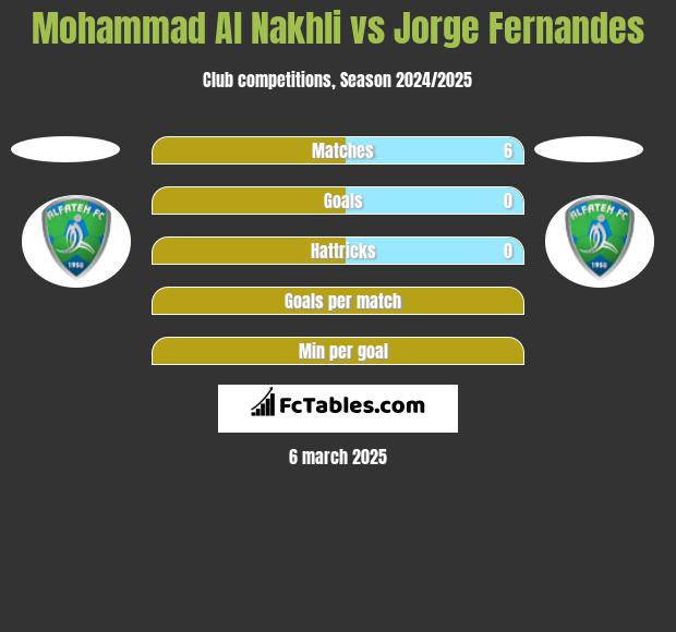 Mohammad Al Nakhli vs Jorge Fernandes h2h player stats