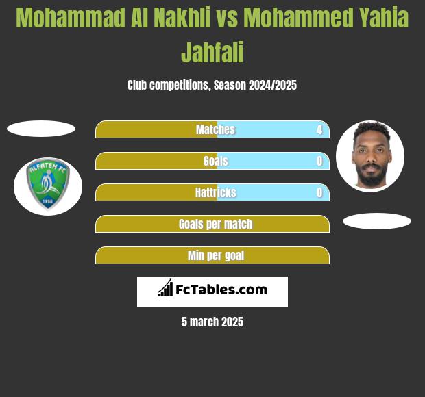 Mohammad Al Nakhli vs Mohammed Yahia Jahfali h2h player stats