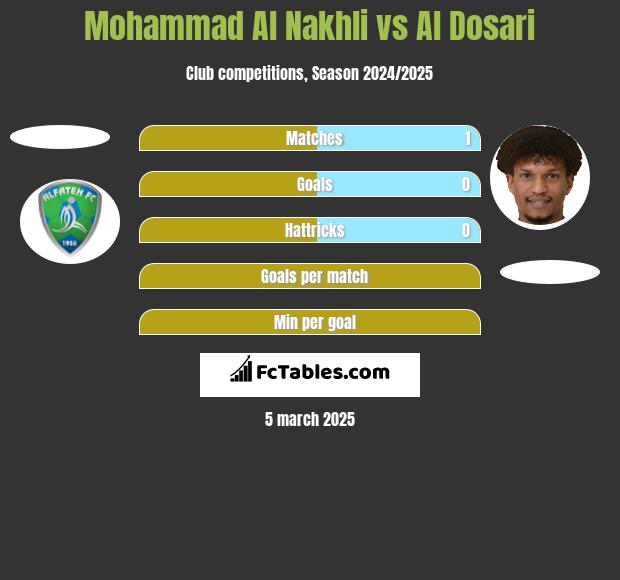 Mohammad Al Nakhli vs Al Dosari h2h player stats