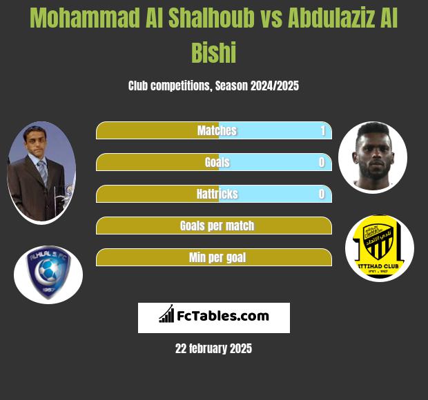 Mohammad Al Shalhoub vs Abdulaziz Al Bishi h2h player stats