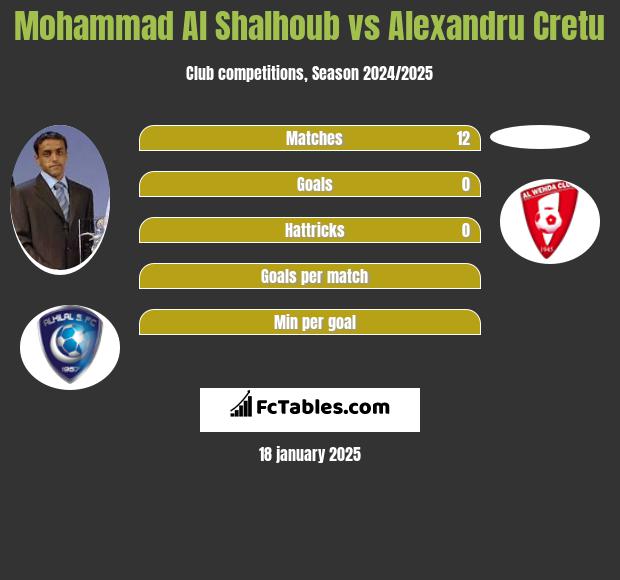 Mohammad Al Shalhoub vs Alexandru Cretu h2h player stats