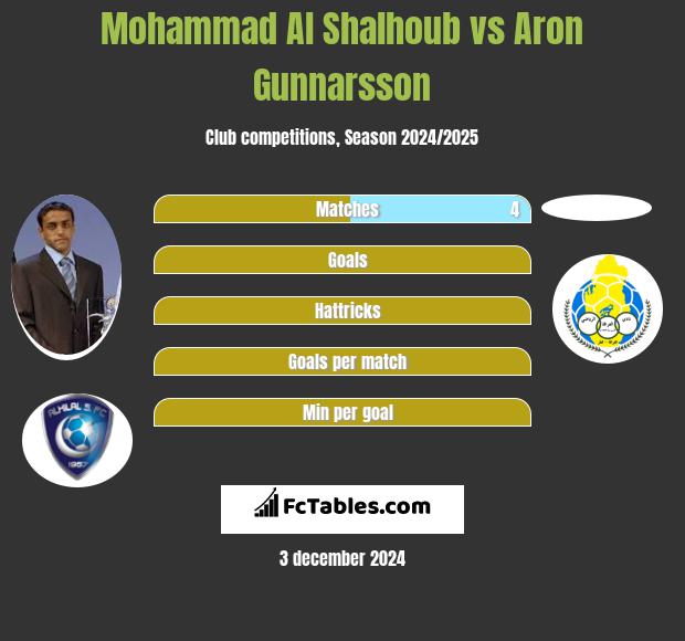 Mohammad Al Shalhoub vs Aron Gunnarsson h2h player stats