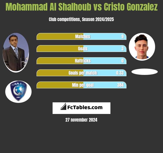 Mohammad Al Shalhoub vs Cristo Gonzalez h2h player stats