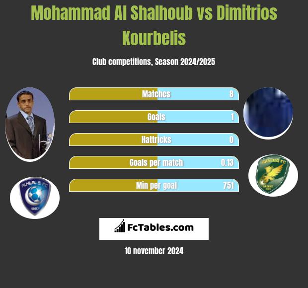 Mohammad Al Shalhoub vs Dimitrios Kourbelis h2h player stats