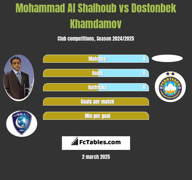 Mohammad Al Shalhoub vs Dostonbek Khamdamov h2h player stats